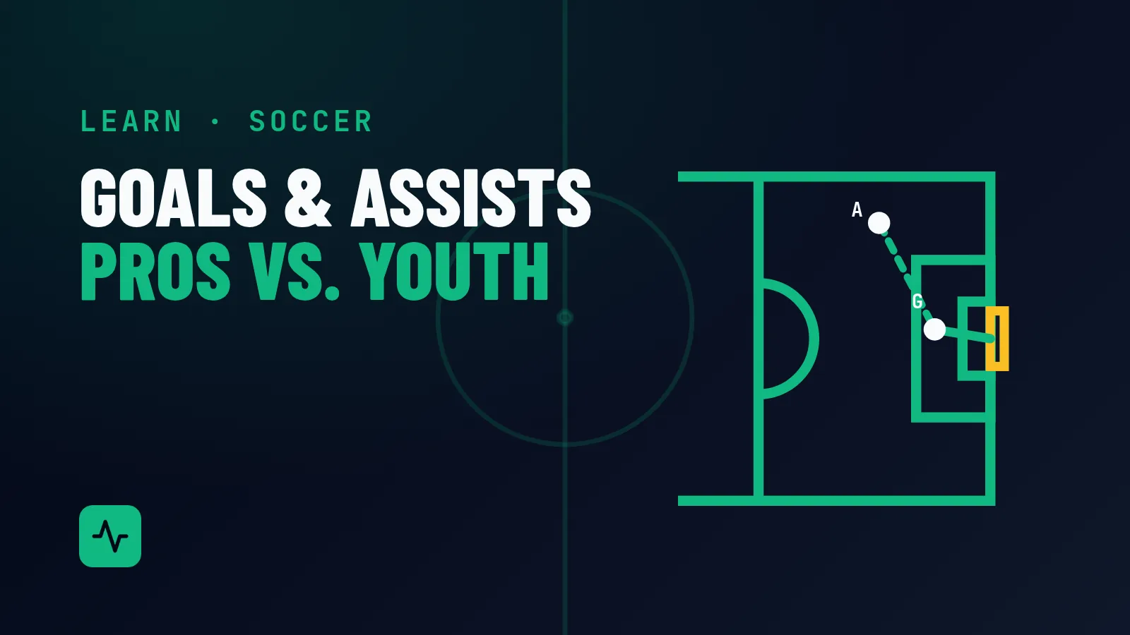 How Goals and Assists Are Counted: Pros vs. Your Kid's Team. Diagram of a half pitch with a dashed pass line from a player marked A to a player marked G, and a solid shot line into the goal.